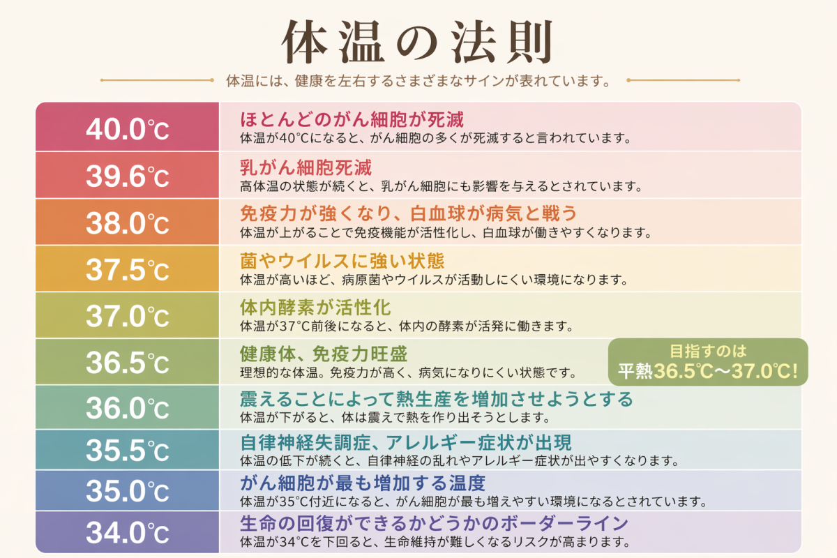 画像：体温が上がると、免疫も上がる✨